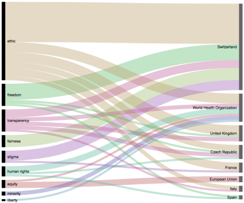 Ethic dataviz